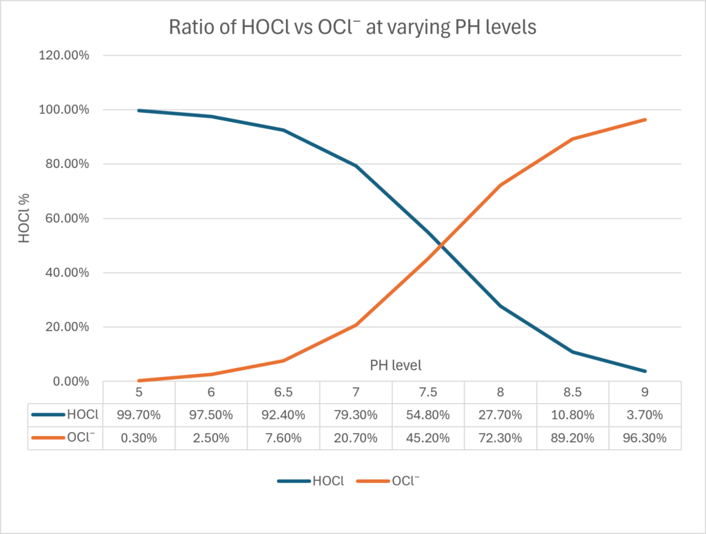 Image shows the Relationship between HOCl vs OCl⁻ at varying PH levels