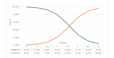 graph showing the relationship between the PPM of HOCl at varying pH levels