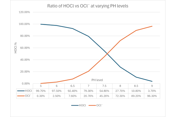 graph showing the relationship between the PPM of HOCl at varying pH levels
